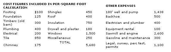 Chart of the costs of the Masons home design.